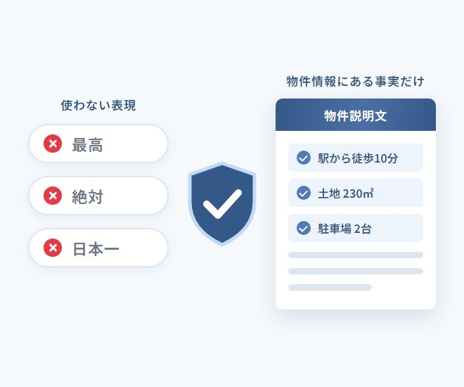 使わない表現（最高・絶対・日本一）と、物件情報にある事実（駅から徒歩10分・土地230㎡・駐車場2台）だけで書いた物件説明文のイメージ