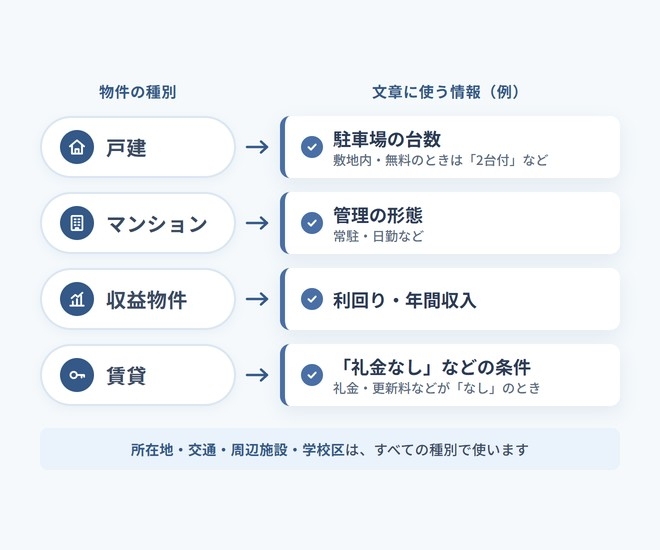 物件の種別ごとに、文章に使う情報の例。戸建は駐車場の台数、マンションは管理の形態（常駐・日勤など）、収益物件は利回り・年間収入、賃貸は「礼金なし」などの条件。所在地・交通・周辺施設・学校区は、すべての種別で使う