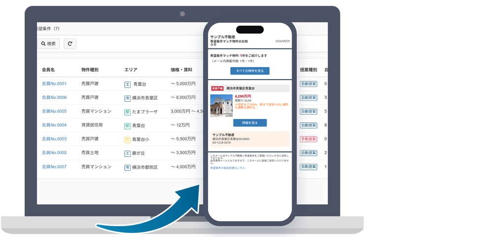 貴社の管理画面の希望条件の一覧に並ぶ、物件を探している会員と、物件を登録するとお客様のスマートフォンに届く希望条件マッチングメール