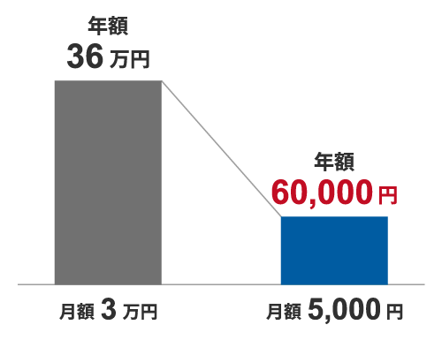 月額費用がお得