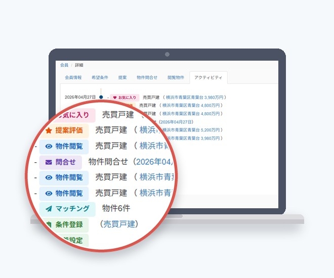 管理画面の会員ごとのアクティビティ。お気に入り・提案評価・物件閲覧・問合せ・マッチングなどの動きが、日付ごとに物件と並ぶ