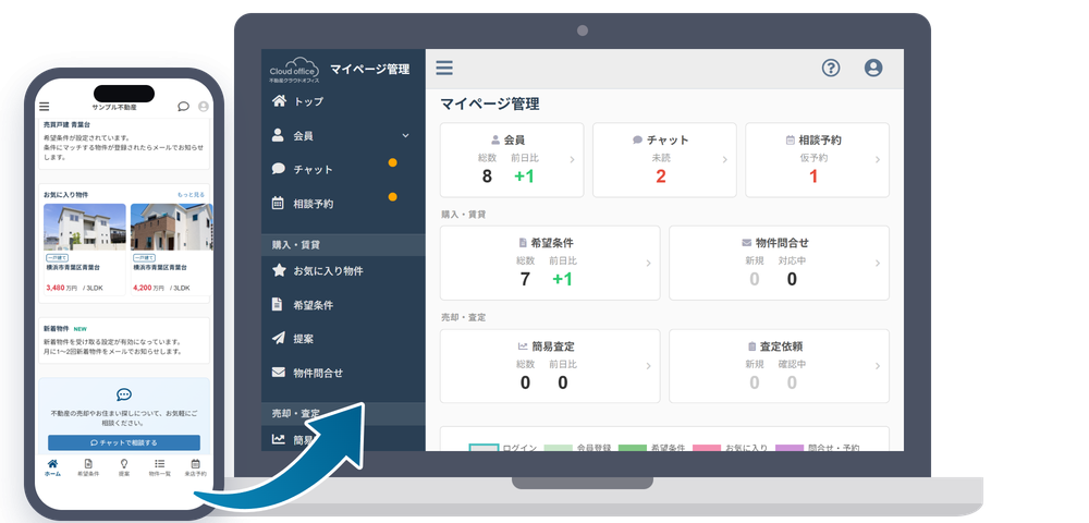 お客様がスマートフォンで開いたマイページ（お気に入りの物件とチャットの入口）と、貴社の管理画面（会員の一覧と、未読のチャット・仮予約の数）
