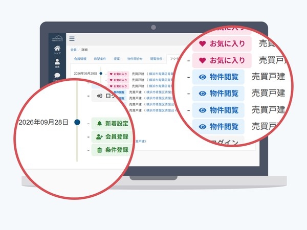 管理画面の会員ごとのアクティビティ。9月29日のお気に入り・物件閲覧・ログインと、9月28日の新着設定・会員登録・条件登録が、日付ごとに並ぶ